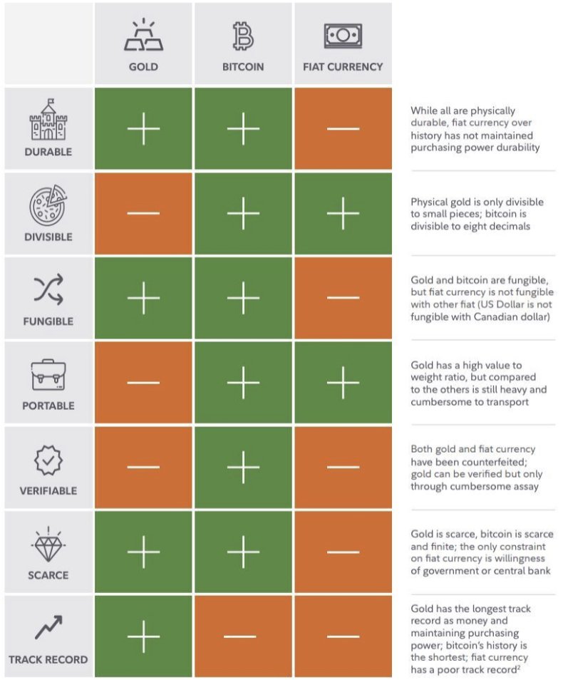 Comparatif entre l’or, Bitcoin et les monnaies fiduciaires selon le dernier rapport dédié de Fidelity Investments