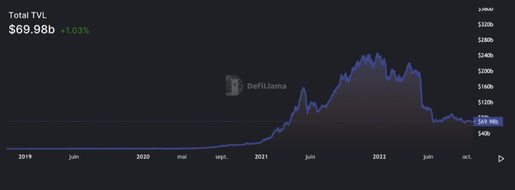 Évolution de la la somme totale des actifs bloqués sur la DeFi