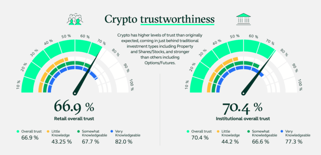 Score de confiance des investisseurs particuliers et institutionnels dans les crypto-actifs