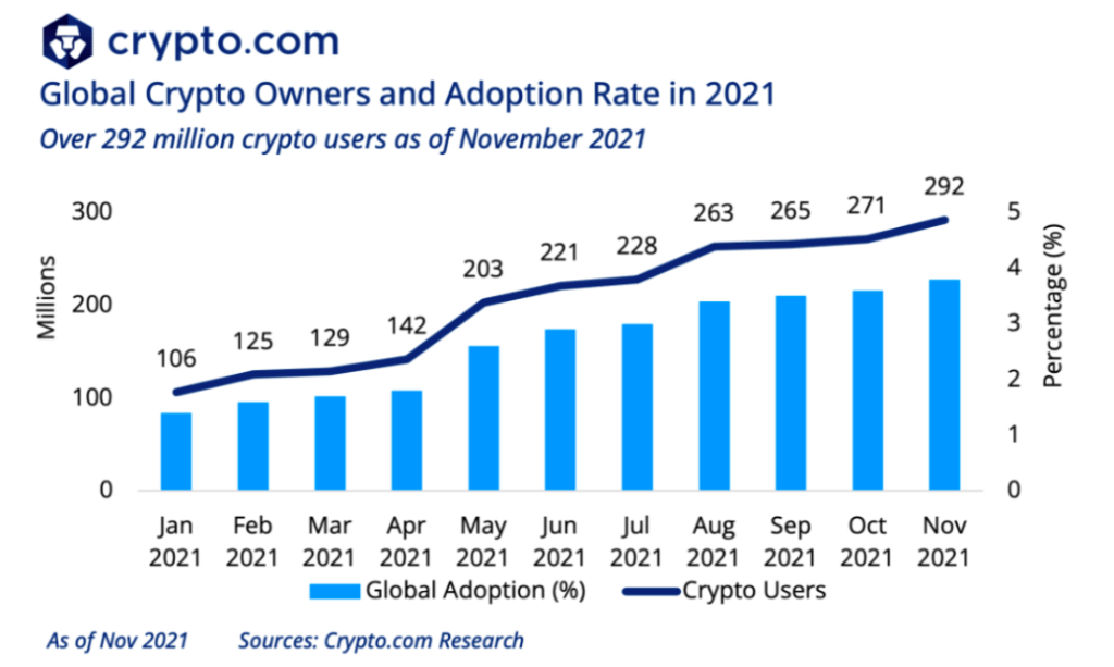 Taux d’adoption et nombre de détenteurs de crypto-actifs en 2021