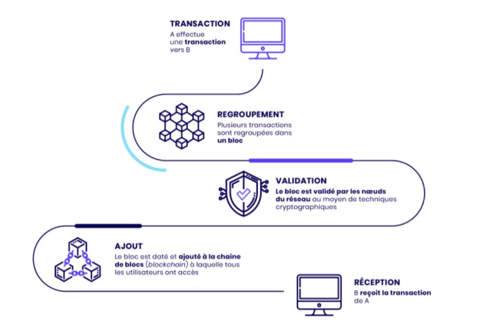 Processus de validation type d’une transaction sur la blockchain