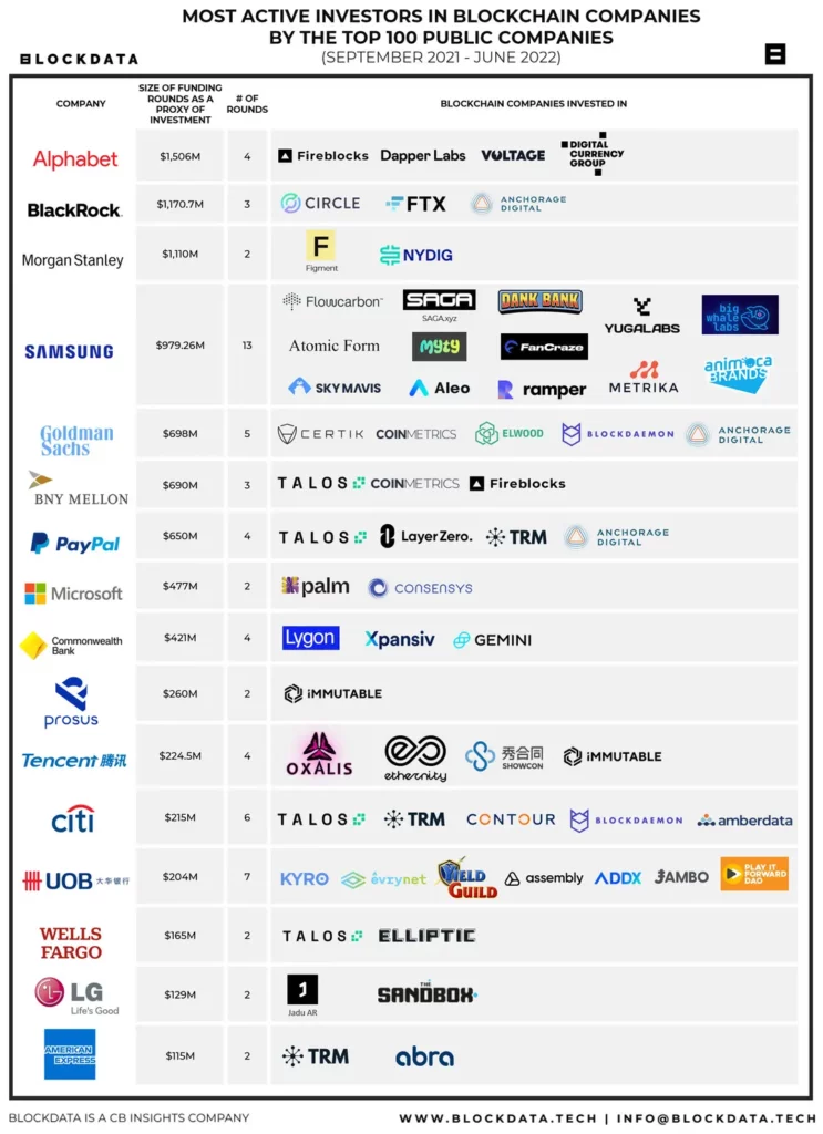 Classement des sociétés ayant le plus investi dans le secteur des crypto-actifs parmi les 100 plus grandes capitalisations de la planète